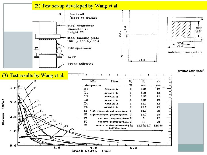 (3) Test set-up developed by Wang et al. (3) Test results by Wang et