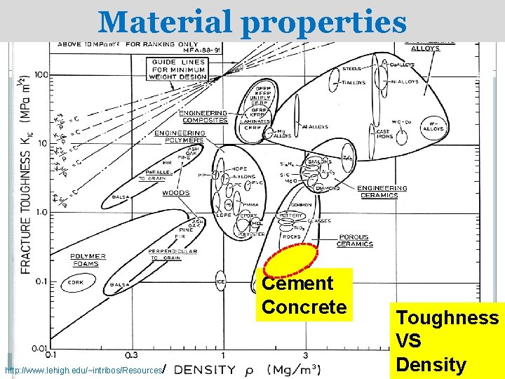 Material properties Cement Concrete http: //www. lehigh. edu/~intribos/Resources/ Toughness VS Density 