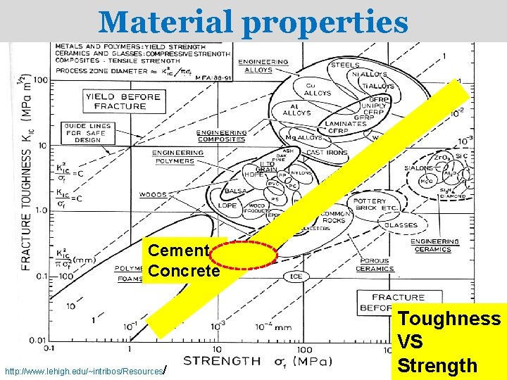 Material properties Cement Concrete http: //www. lehigh. edu/~intribos/Resources/ Toughness VS Strength 
