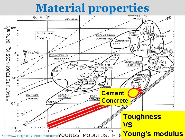 Material properties Cement Concrete http: //www. lehigh. edu/~intribos/Resources/ Toughness VS Young’s modulus 