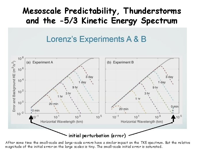 Mesoscale Predictability, Thunderstorms and the -5/3 Kinetic Energy Spectrum initial perturbation (error) After some