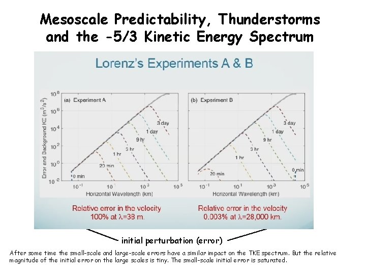 Mesoscale Predictability, Thunderstorms and the -5/3 Kinetic Energy Spectrum initial perturbation (error) After some