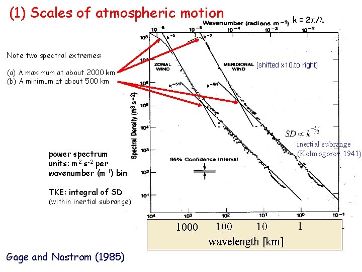 (1) Scales of atmospheric motion k = 2 p/l Note two spectral extremes: [shifted