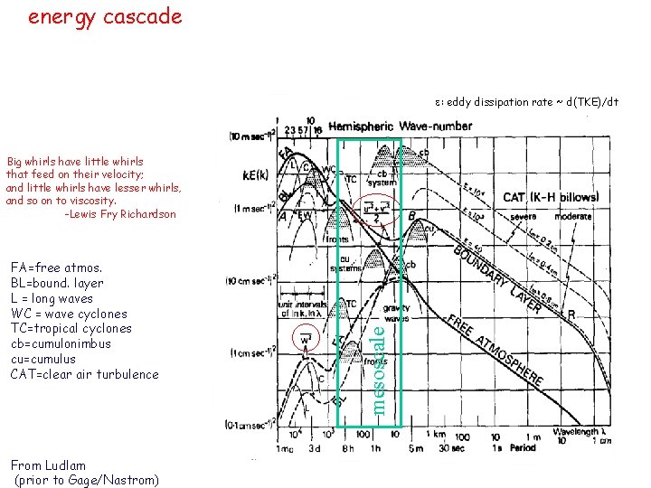 energy cascade e: eddy dissipation rate ~ d(TKE)/dt FA=free atmos. BL=bound. layer L =