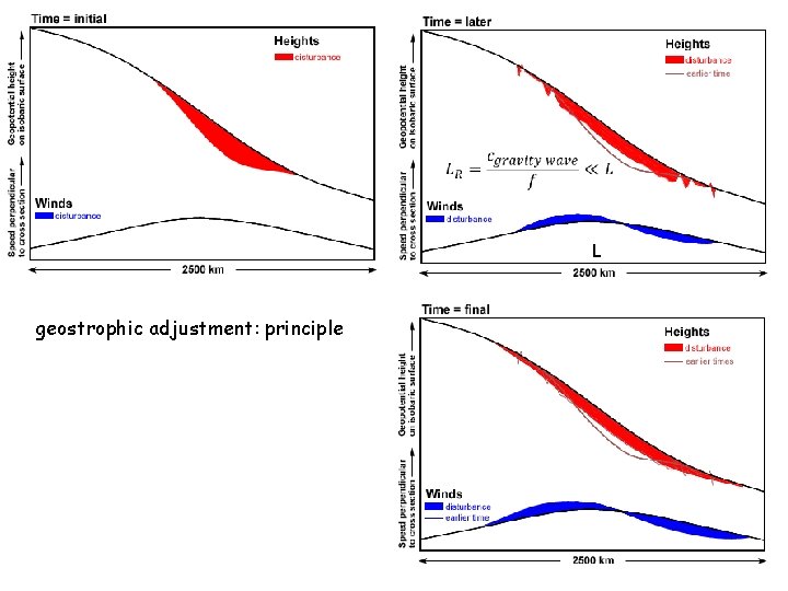 L geostrophic adjustment: principle 