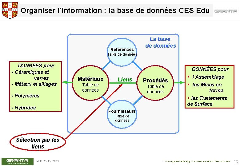 Organiser l’information : la base de données CES Edu Références La base de données