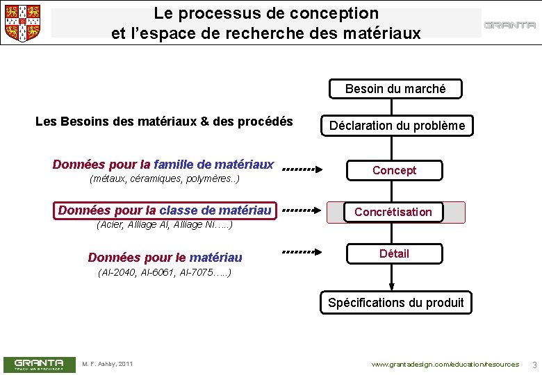 Le processus de conception et l’espace de recherche des matériaux Besoin du marché Les