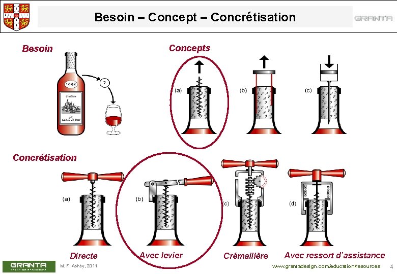 Besoin – Concept – Concrétisation Concepts Besoin Concrétisation Directe M. F. Ashby, 2011 Avec