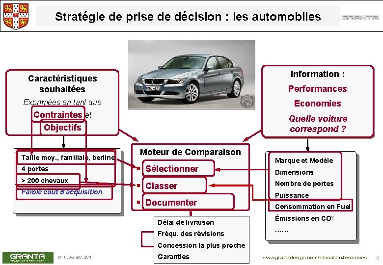 Stratégie de prise de décision : les automobiles Information : Caractéristiques souhaitées Performances Exprimées