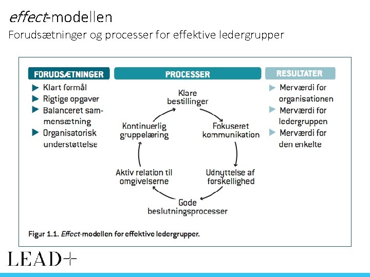 effect-modellen Forudsætninger og processer for effektive ledergrupper 