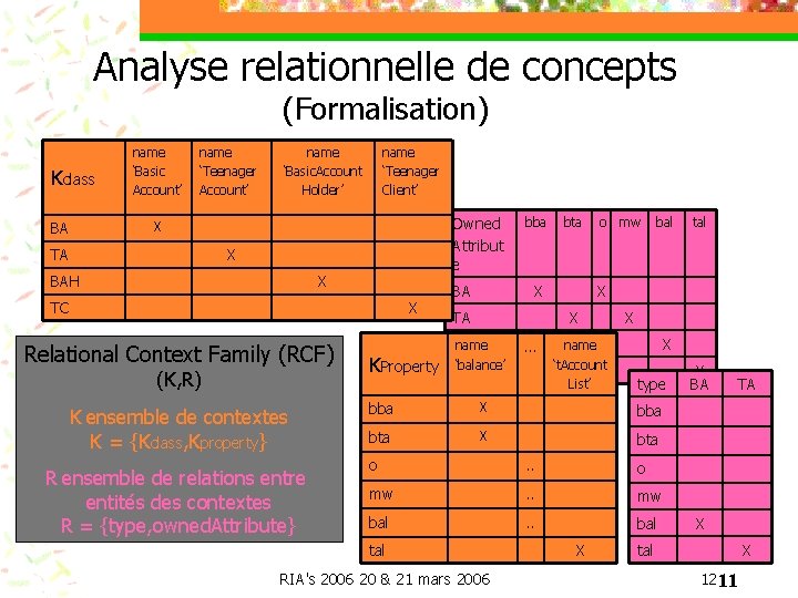Analyse relationnelle de concepts (Formalisation) Kclass BA name ‘Basic Account’ name ‘Teenager Account’ name