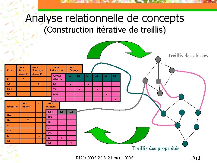 Analyse relationnelle de concepts (Construction itérative de treillis) Treillis des classes Kclass BA name