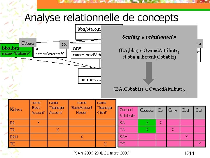 Analyse relationnelle de concepts bba, bta Cbbabta name=‘balance’ bba, bta, o, mw, bal, tal