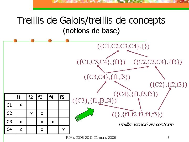 Treillis de Galois/treillis de concepts (notions de base) ({C 1, C 2, C 3,