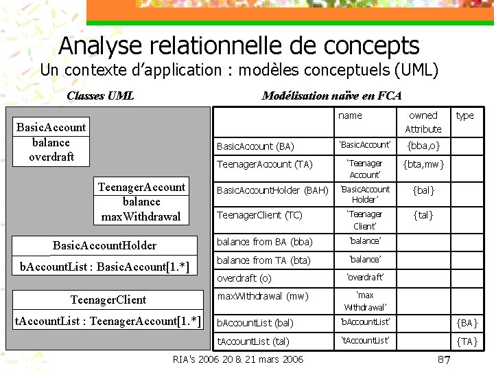 Analyse relationnelle de concepts Un contexte d’application : modèles conceptuels (UML) Modélisation naïve en