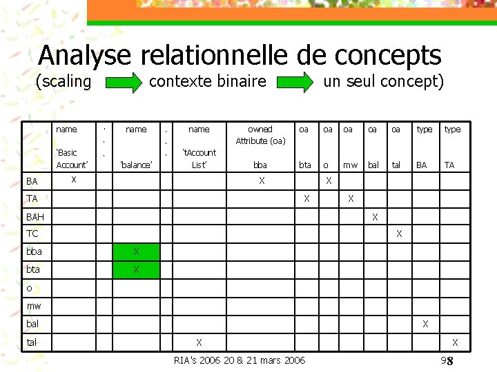 Analyse relationnelle de concepts (scaling name ‘Basic Account’ BA contexte binaire . . .