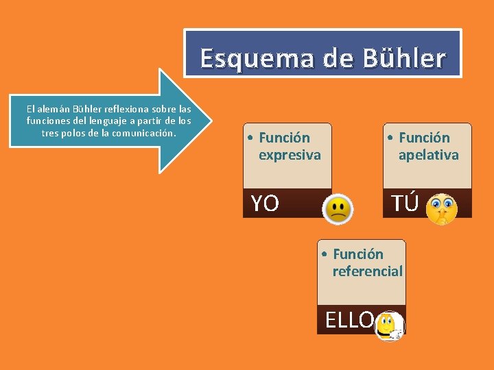 Esquema de Bühler El alemán Bühler reflexiona sobre las funciones del lenguaje a partir