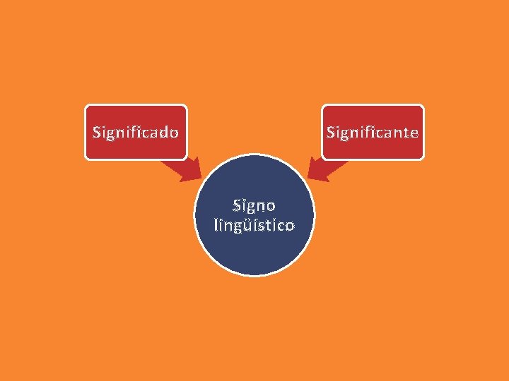 Significado Significante Signo lingüístico 