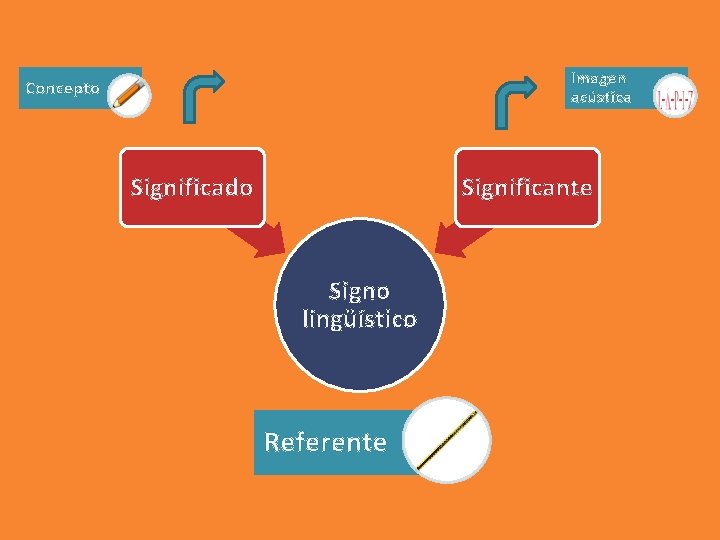 Imagen acústica Concepto Significado Significante Signo lingüístico Referente 