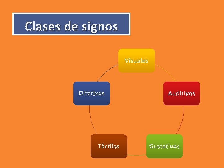 Clases de signos Visuales Olfativos Táctiles Auditivos Gustativos 