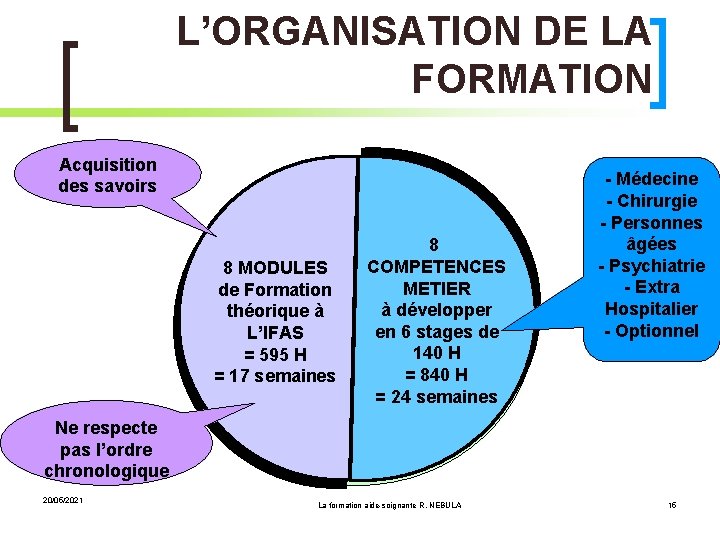 L’ORGANISATION DE LA FORMATION Acquisition des savoirs 8 COMPETENCES 8 MODULES METIER de Formation