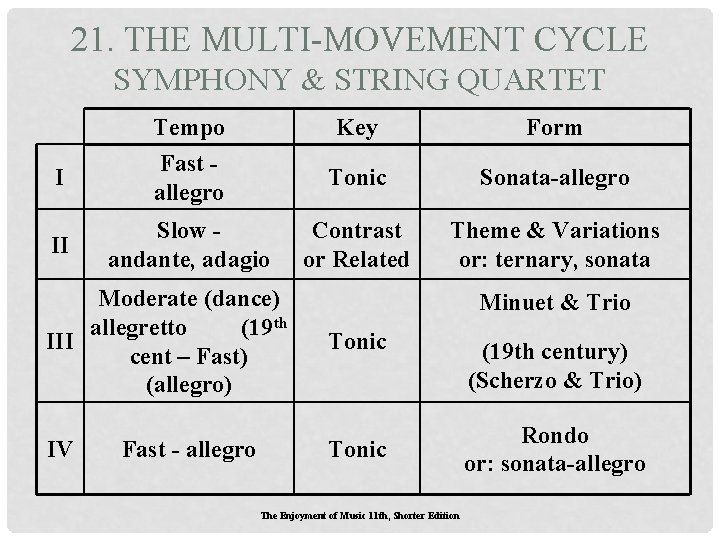 21. THE MULTI-MOVEMENT CYCLE SYMPHONY & STRING QUARTET Tempo Key Form I Fast allegro 21. THE MULTI-MOVEMENT CYCLE SYMPHONY & STRING QUARTET Tempo Key Form I Fast allegro