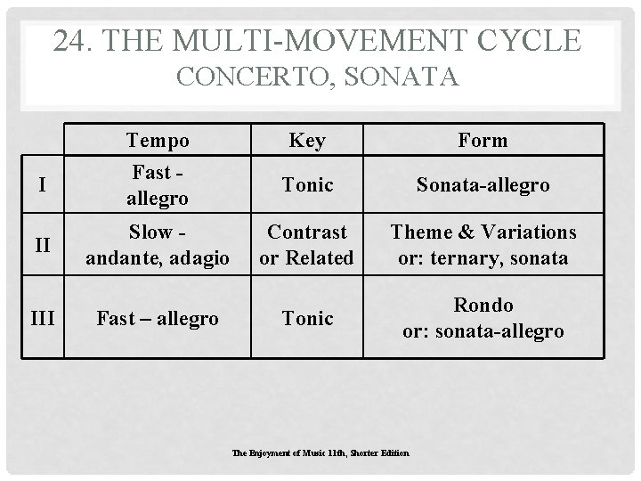 24. THE MULTI-MOVEMENT CYCLE CONCERTO, SONATA I II III Tempo Fast allegro Slow andante, 24. THE MULTI-MOVEMENT CYCLE CONCERTO, SONATA I II III Tempo Fast allegro Slow andante,
