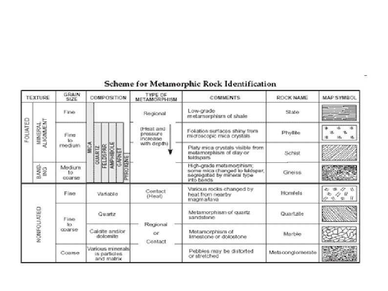 Metamorphic Rocks Scheme 