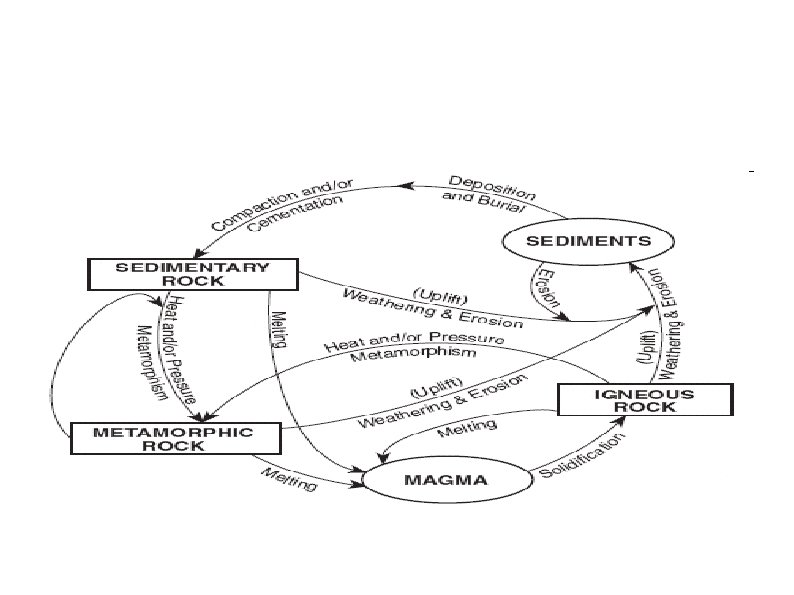 Rock Cycle 