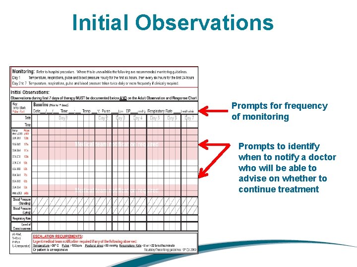 Initial Observations Prompts for frequency of monitoring Prompts to identify when to notify a