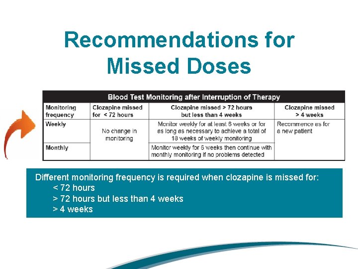 Recommendations for Missed Doses Different monitoring frequency is required when clozapine is missed for: