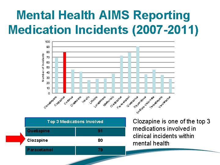 Mental Health AIMS Reporting Medication Incidents (2007 -2011) 100 90 Number of Incidents 80