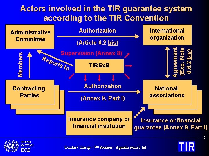 Actors involved in the TIR guarantee system according to the TIR Convention Members (Article