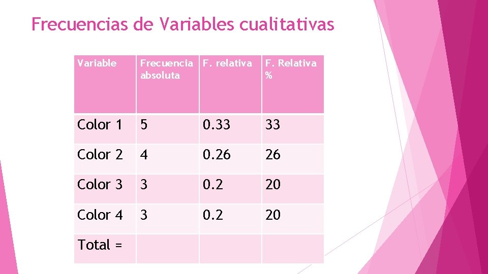 Frecuencias de Variables cualitativas Variable Frecuencia F. relativa absoluta F. Relativa % Color 1