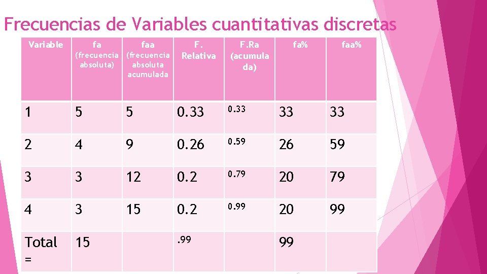 Frecuencias de Variables cuantitativas discretas Variable fa faa (frecuencia absoluta) absoluta acumulada F. Relativa