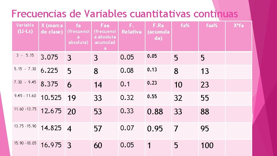Frecuencias de Variables cuantitativas continuas Variable X (marca fa Faa de clase) (frecuenci F.