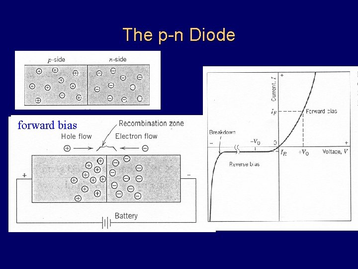 The p-n Diode reverse bias forward bias 