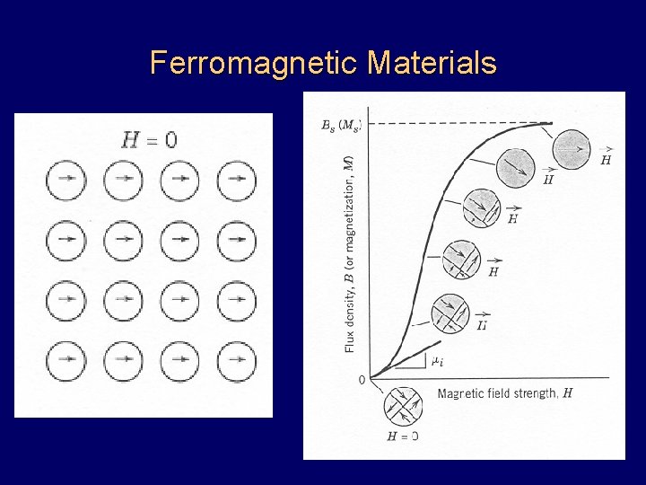 Ferromagnetic Materials 