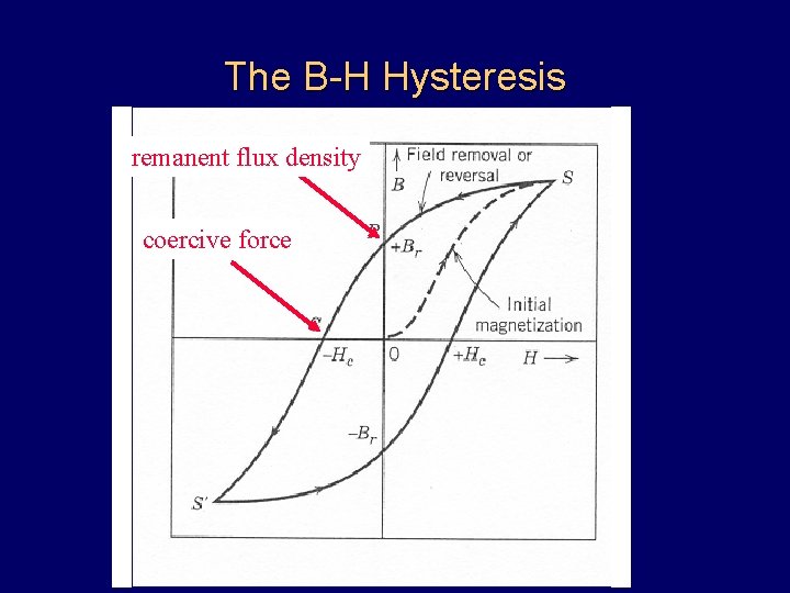 The B-H Hysteresis remanent flux density coercive force 