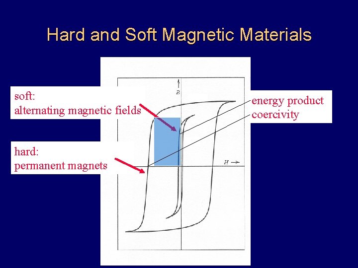 Hard and Soft Magnetic Materials soft: alternating magnetic fields hard: permanent magnets energy product