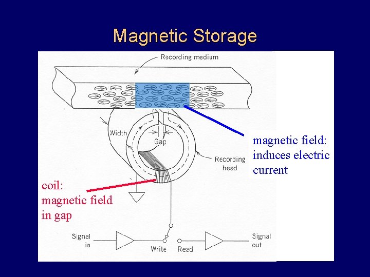 Magnetic Storage magnetic field: induces electric current coil: magnetic field in gap 