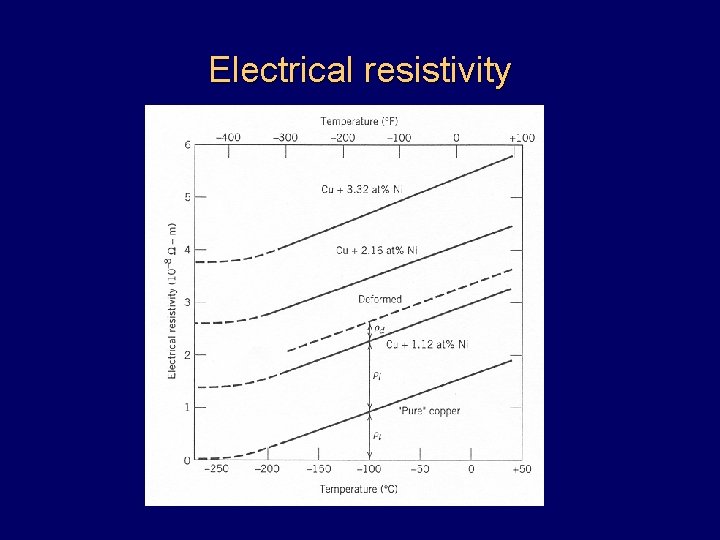 Electrical resistivity 