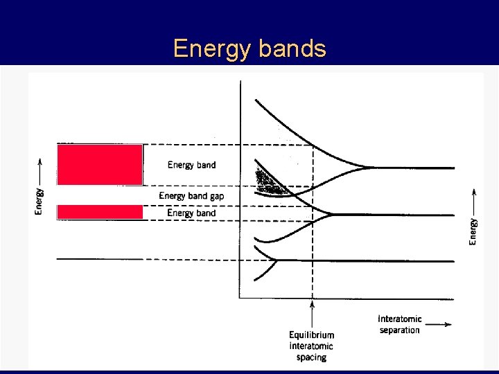Energy bands discrete energy levels (Pauli exclusion principle) K L M splitting into energy