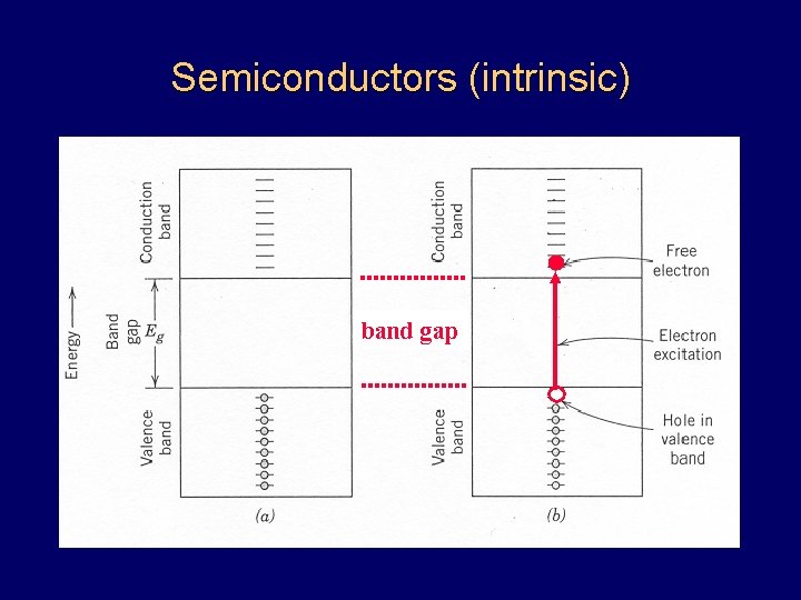 Semiconductors (intrinsic) band gap 