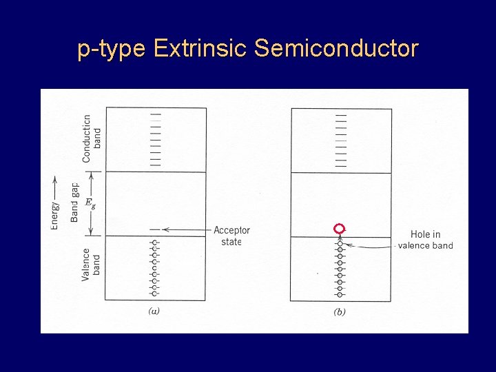 p-type Extrinsic Semiconductor 