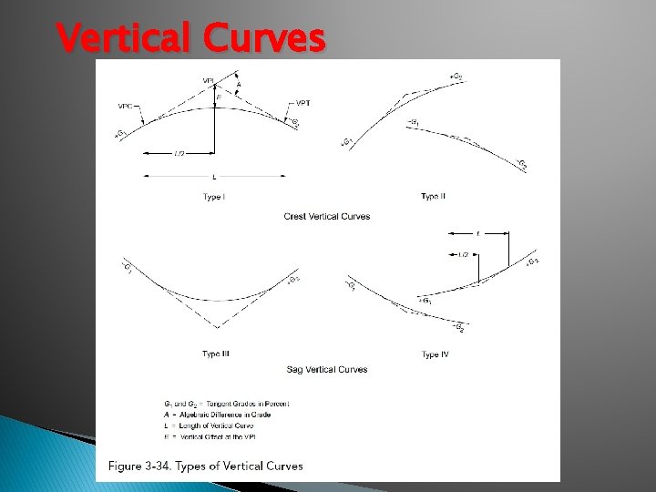 Vertical Curves Vertical Curves