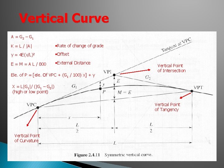 Vertical Curve A = G 2 – G 1 K = L / |A| Vertical Curve A = G 2 – G 1 K = L / |A|