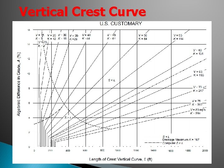 Vertical Crest Curve Vertical Crest Curve