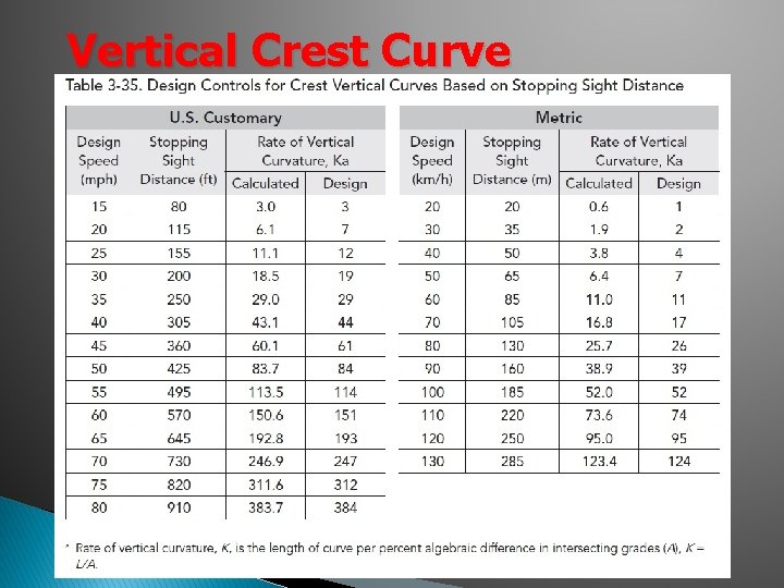 Vertical Crest Curve Vertical Crest Curve