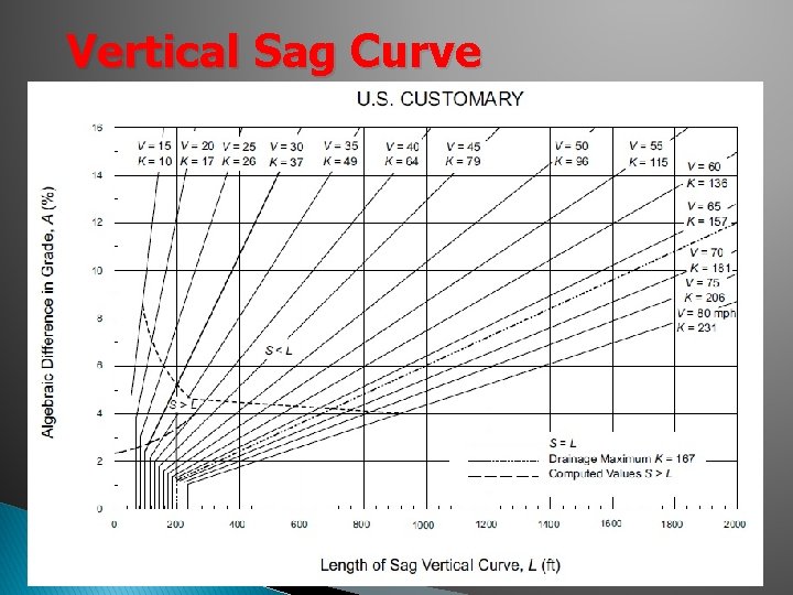 Vertical Sag Curve Vertical Sag Curve